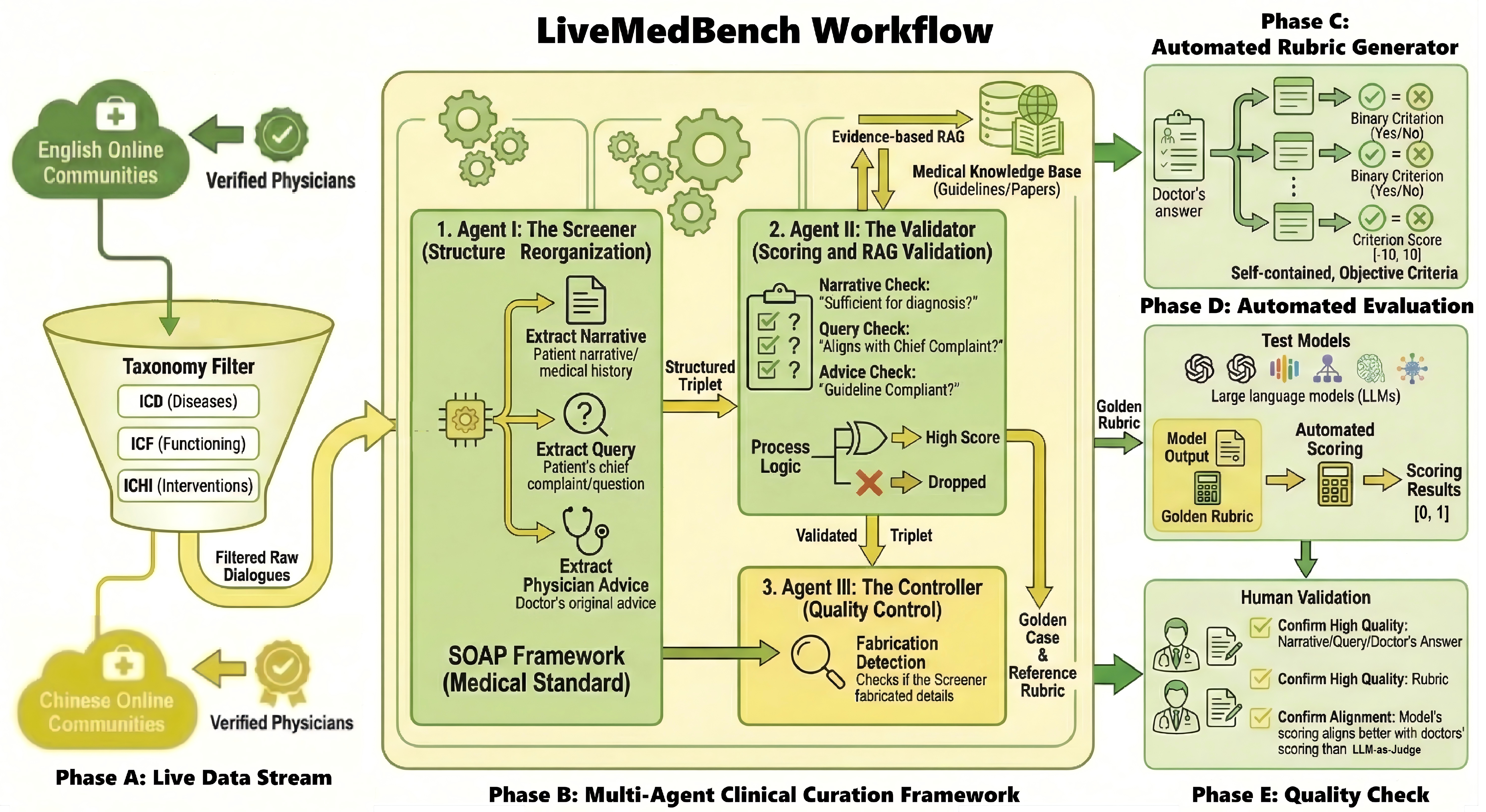 LiveMedBench Pipeline