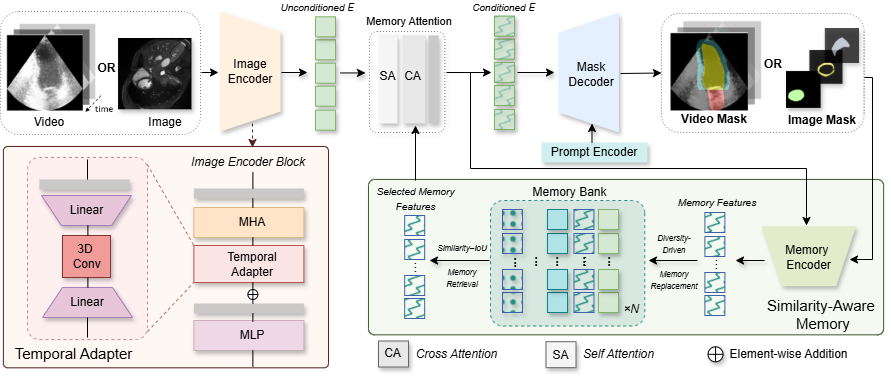 SAMed-2 Method